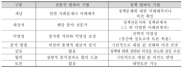 전통적 델파이 기법과 정책 델파이 기법의 차이