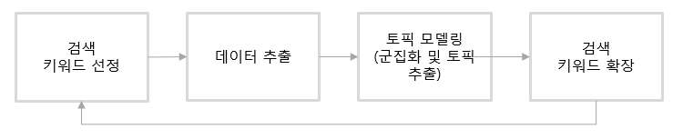 토픽 모델링을 활용한 검색 키워드 확장