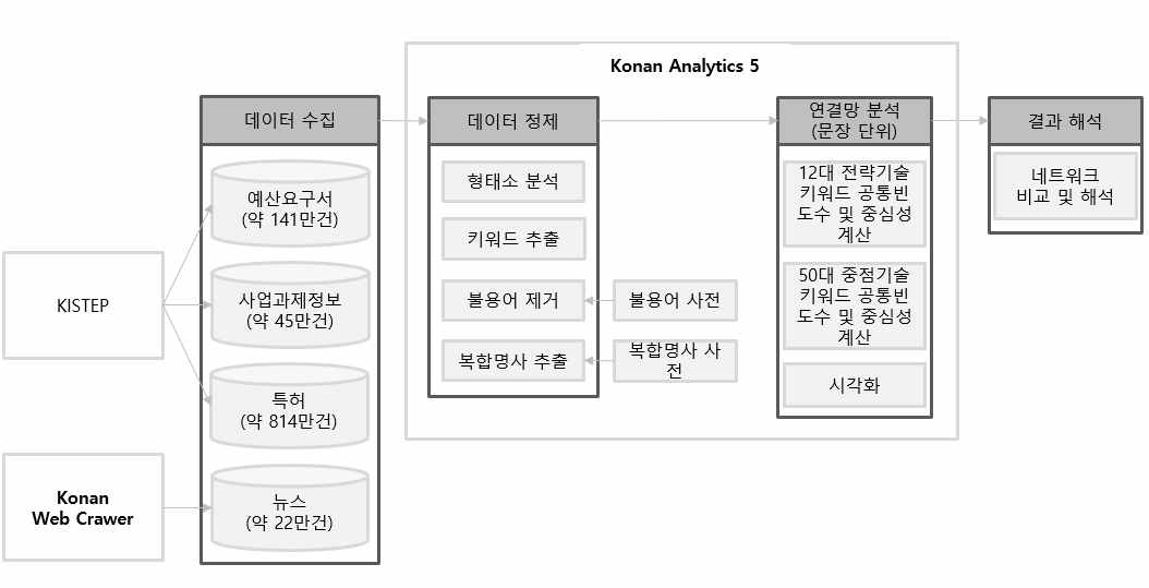 연결망 분석 워크플로우