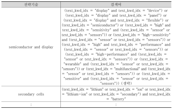 12대 전략기술 검색 키워드(영문)