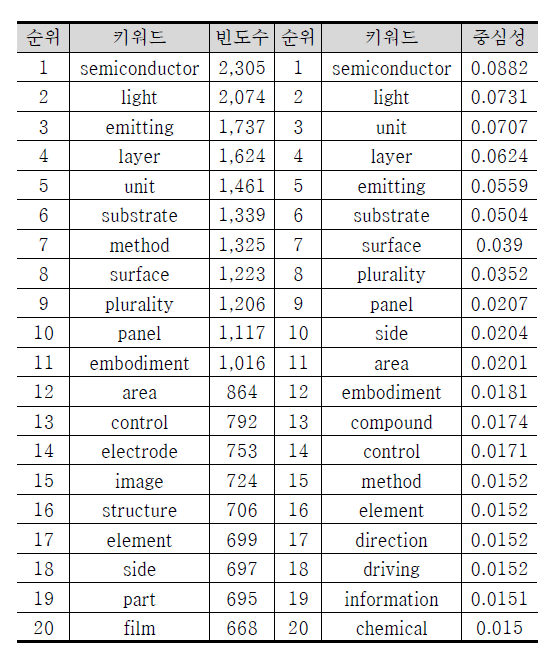 ‘반도체·디스플레이’에서 TOP20 키워드 빈도수와 중심성