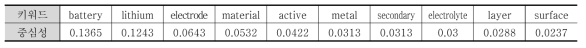 해외특허 12대 전략기술 중 ‘이차전지’ 중심성 상위10 키워드