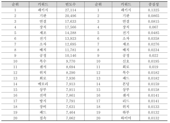 국내특허정보 ‘반도체·디스플레이’ TOP20 키워드 빈도수와 중심성