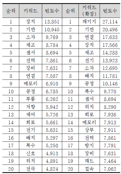 키워드 확장 유무에 따른 ‘반도체·디스플레이’에서 TOP20 키워드