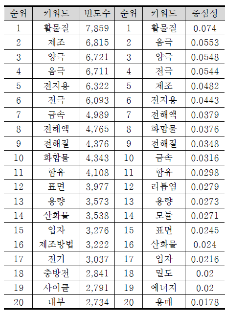 국내특허정보 ‘이차전지’ TOP20 키워드 빈도수와 중심성