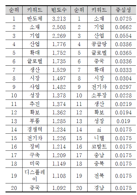 뉴스기사 ‘이차전지’ TOP20 키워드 빈도수와 중심성