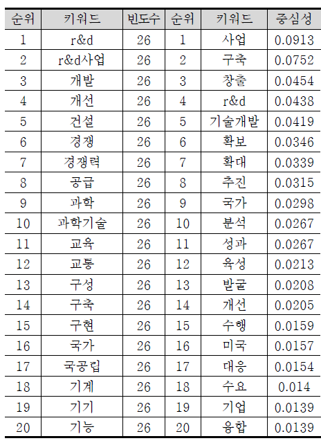 예산요구서 ‘이차전지’ TOP20 키워드 빈도수와 중심성