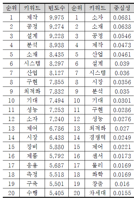 사업과제정보 ‘반도체·디스플레이’ TOP20 키워드 빈도수와 중심성