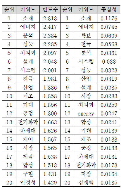 사업과제정보 ‘이차전지’ TOP20 키워드 빈도수와 중심성