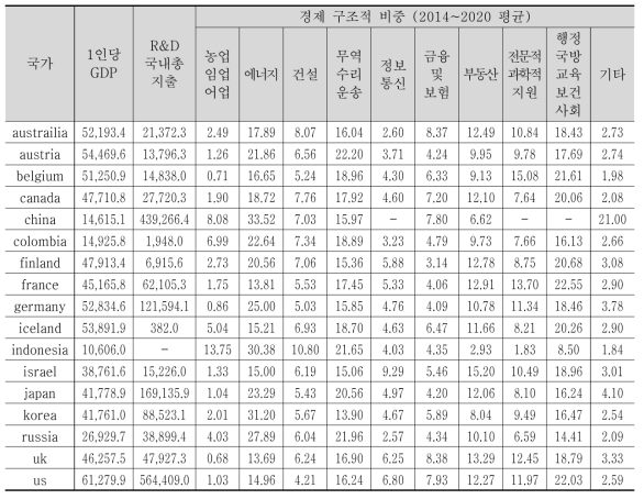 주요 국가별 1인당 GDP와 경제 구조 주요 사업 비중 평균