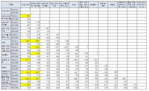 덴마크 국가별 경제 구조와 1인당 GDP 및 R&D 국내총지출 간 상관 관계 분석