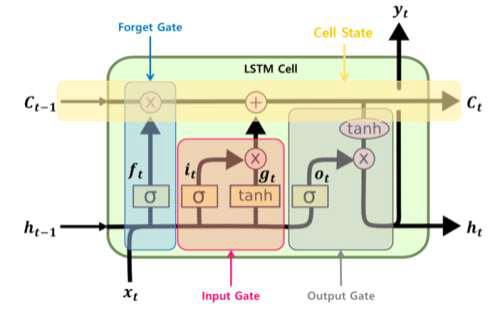 LSTM 알고리즘 구조