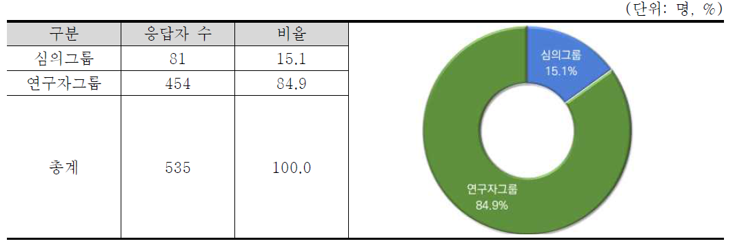 응답자 일반 현황 : 유형