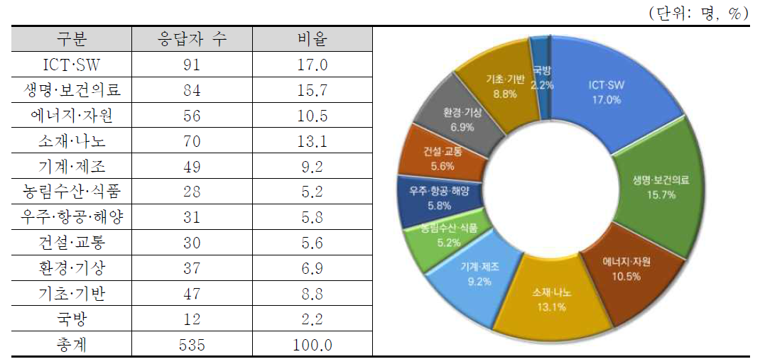 응답자 일반 현황 : 기술분야