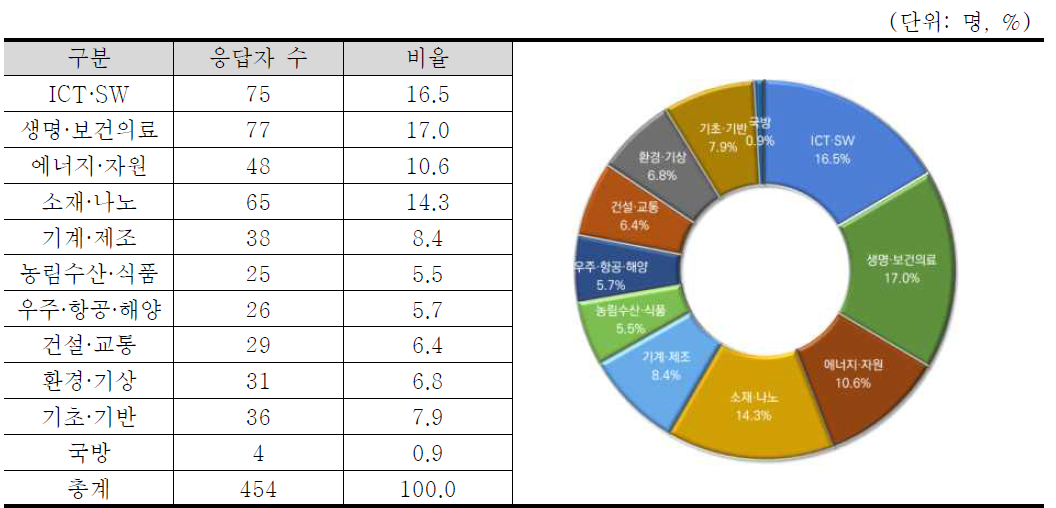 응답자 일반 현황 : 기술분야(연구자그룹)