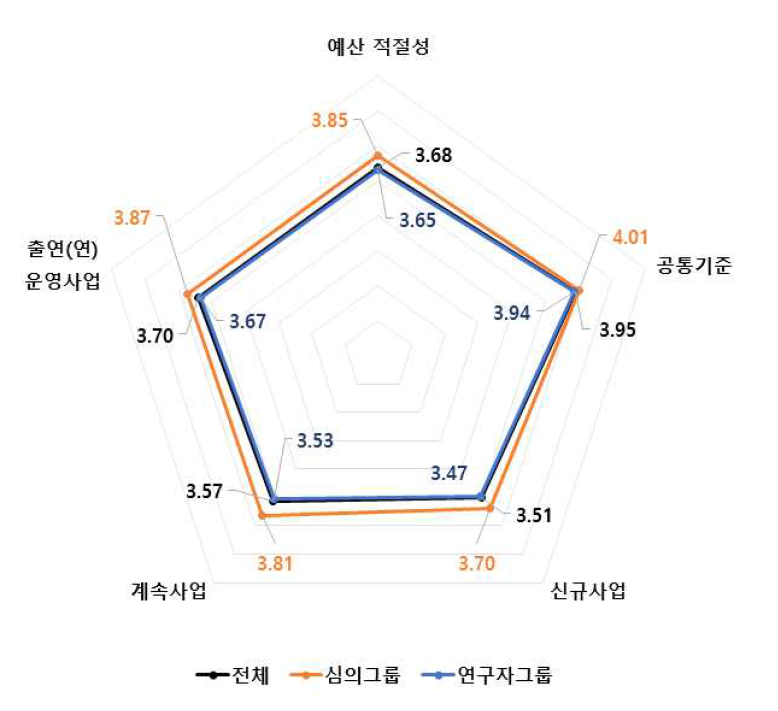 예산 적절성 4개 판단요소 중요도 분석 결과