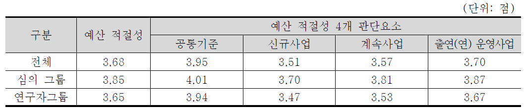 예산 적절성 4개 판단요소 중요도 분석 결과