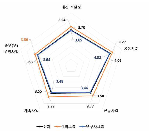 예산 적절성 4개 판단요소 중요도 분석 결과 : ICT·SW 기술분야