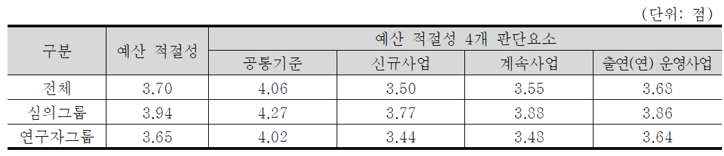 예산 적절성 4개 판단요소 중요도 분석 결과 : ICT·SW 기술분야