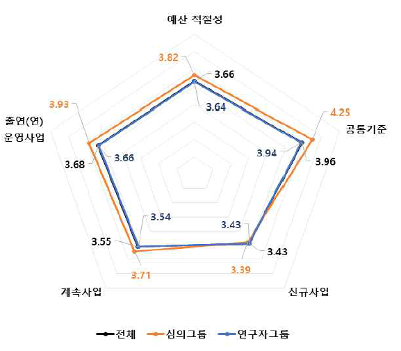 예산 적절성 4개 판단요소 중요도 분석 결과 : 생명·보건의료 기술분야