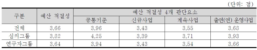 예산 적절성 4개 판단요소 중요도 분석 결과 : 생명·보건의료 기술분야