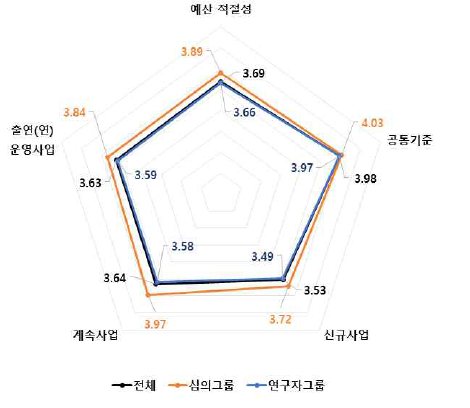 예산 적절성 4개 판단요소 중요도 분석 결과 : 에너지·자원 기술분야