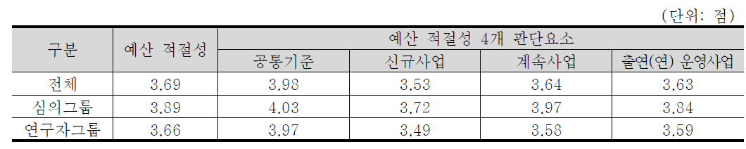 예산 적절성 4개 판단요소 중요도 분석 결과 : 에너지·자원 기술분야