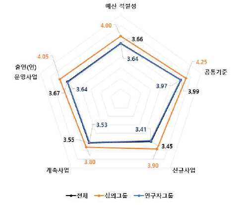 예산 적절성 4개 판단요소 중요도 분석 결과 : 소재·나노 기술분야