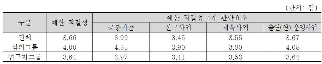 예산 적절성 4개 판단요소 중요도 분석 결과 : 소재·나노 기술분야