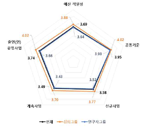 예산 적절성 4개 판단요소 중요도 분석 결과 : 기계·제조 기술분야