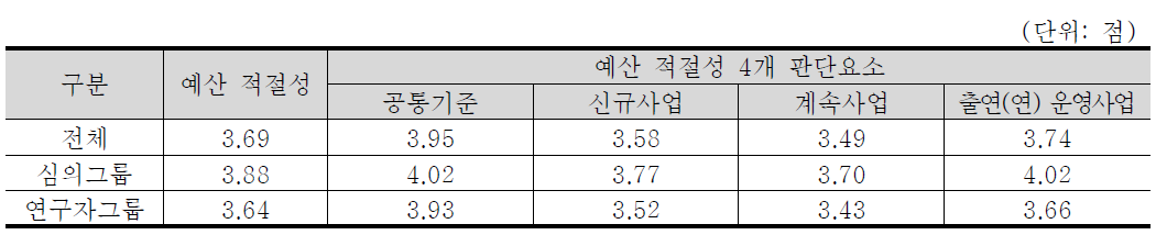 예산 적절성 4개 판단요소 중요도 분석 결과 : 기계·제조 기술분야