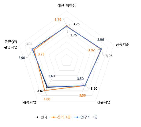 예산 적절성 4개 판단요소 중요도 분석 결과 : 농림수산·식품 기술분야