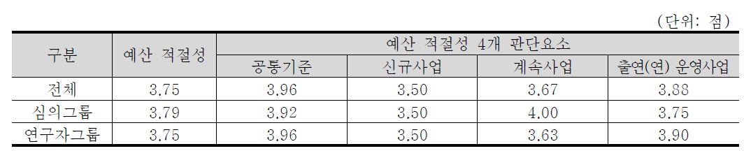 예산 적절성 4개 판단요소 중요도 분석 결과 : 농림수산·식품 기술분야