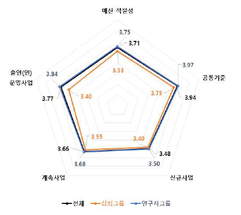 예산 적절성 4개 판단요소 중요도 분석 결과 : 우주·항공·해양 기술분야