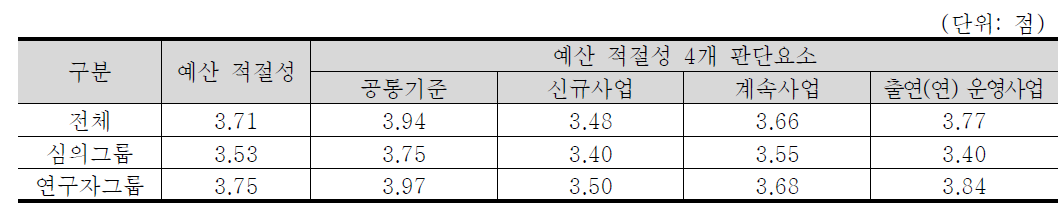 예산 적절성 4개 판단요소 중요도 분석 결과 : 우주·항공·해양 기술분야