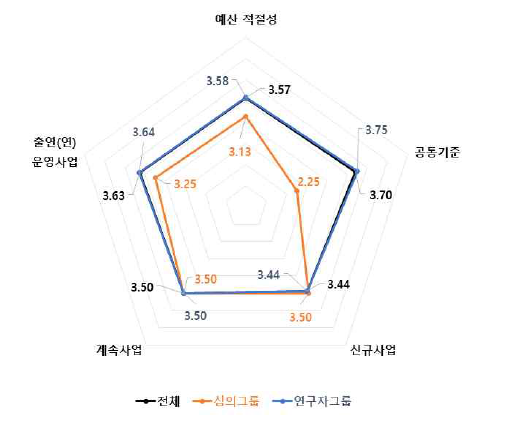 예산 적절성 4개 판단요소 중요도 분석 결과 : 건설·교통 기술분야