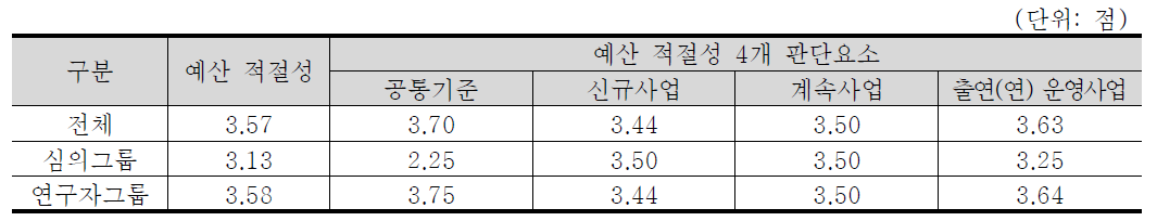 예산 적절성 4개 판단요소 중요도 분석 결과 : 건설·교통 기술분야