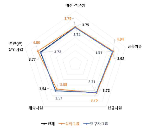 예산 적절성 4개 판단요소 중요도 분석 결과 : 환경·기상 기술분야