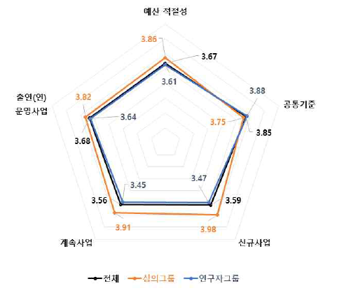 예산 적절성 4개 판단요소 중요도 분석 결과 : 기초·기반 기술분야