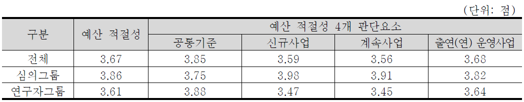 예산 적절성 4개 판단요소 중요도 분석 결과 : 기초·기반 기술분야