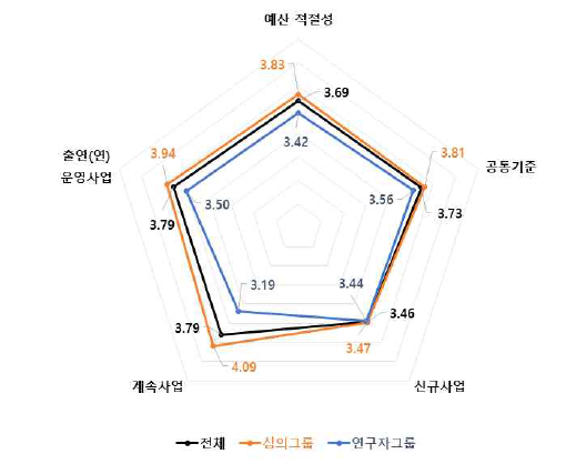 예산 적절성 4개 판단요소 중요도 분석 결과 : 국방 기술분야