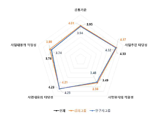 공통기준 4개 세부판단기준 중요도 분석 결과