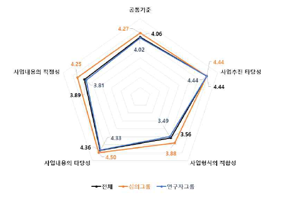 공통기준 4개 세부판단기준 중요도 분석 결과 : ICT·SW 기술분야