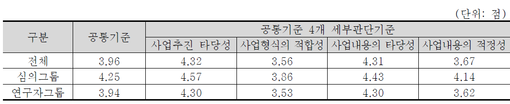 공통기준 4개 세부판단기준 중요도 분석 결과 : 생명·보건의료 기술분야