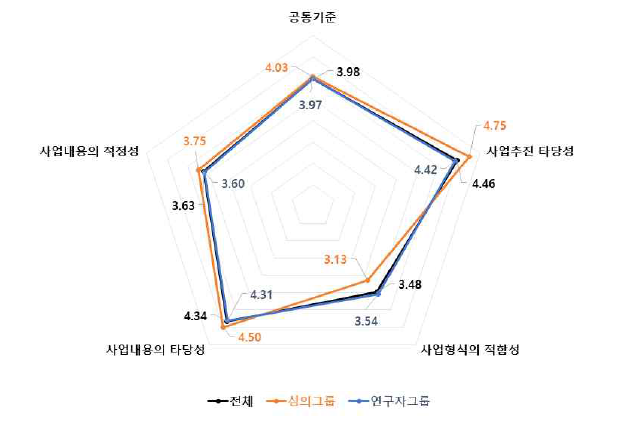 공통기준 4개 세부판단기준 중요도 분석 결과 : 에너지·자원 기술분야