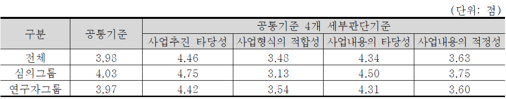 공통기준 4개 세부판단기준 중요도 분석 결과 : 에너지·자원 기술분야