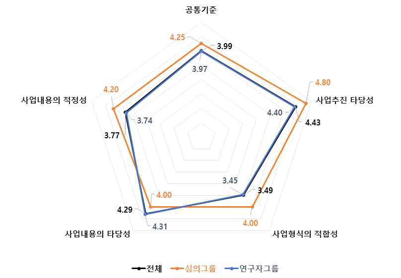 공통기준 4개 세부판단기준 중요도 분석 결과 : 소재·나노 기술분야