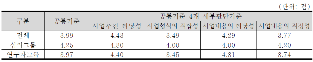 공통기준 4개 세부판단기준 중요도 분석 결과 : 소재·나노 기술분야