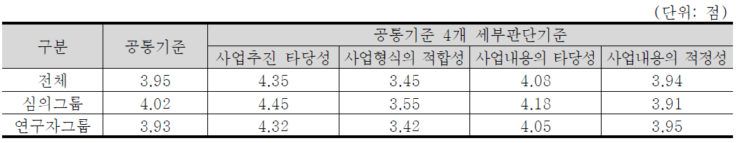 공통기준 4개 세부판단기준 중요도 분석 결과 : 기계·제조 기술분야