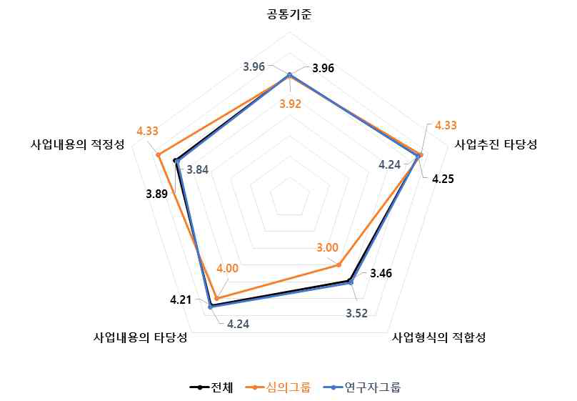 공통기준 4개 세부판단기준 중요도 분석 결과 : 농림수산·식품 기술분야